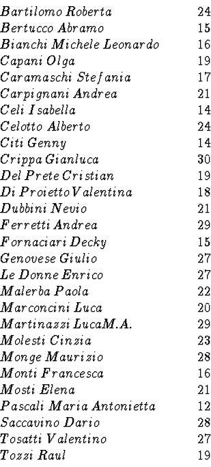 \begin{displaymath}\begin{array}{ll}
Bartilomo \: Roberta &\qquad 24 \\
\par B...
...\qquad 27 \\
\par Tozzi \: Raul &\qquad 19 \\
\par\end{array}\end{displaymath}