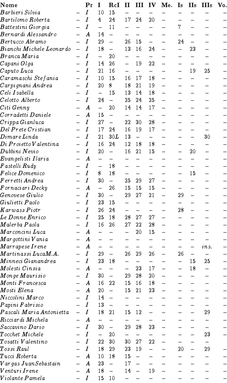 \begin{displaymath}\begin{array}{llllllllllccr}
\mbox{\bf Nome} & \mbox{\bf } & ...
...& - &I & 15 & 10 & - & - & - &- & -& -& -&-\\
\par\end{array} \end{displaymath}